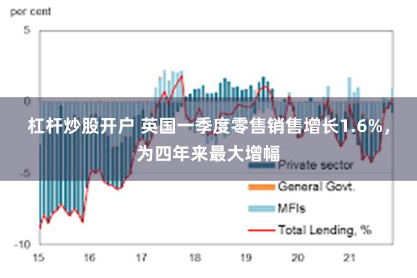 杠杆炒股开户 英国一季度零售销售增长1.6%，为四年来最大增幅